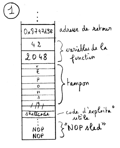 Illustration : La configuration de la pile au lancement du programme avec une variable d’environnement contenant le shellcode.